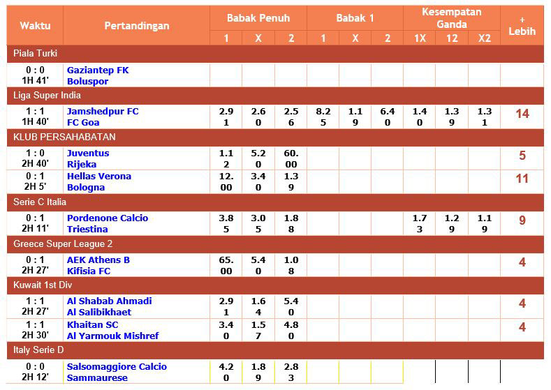 Odds Pada 1x2 maupun Double Chance